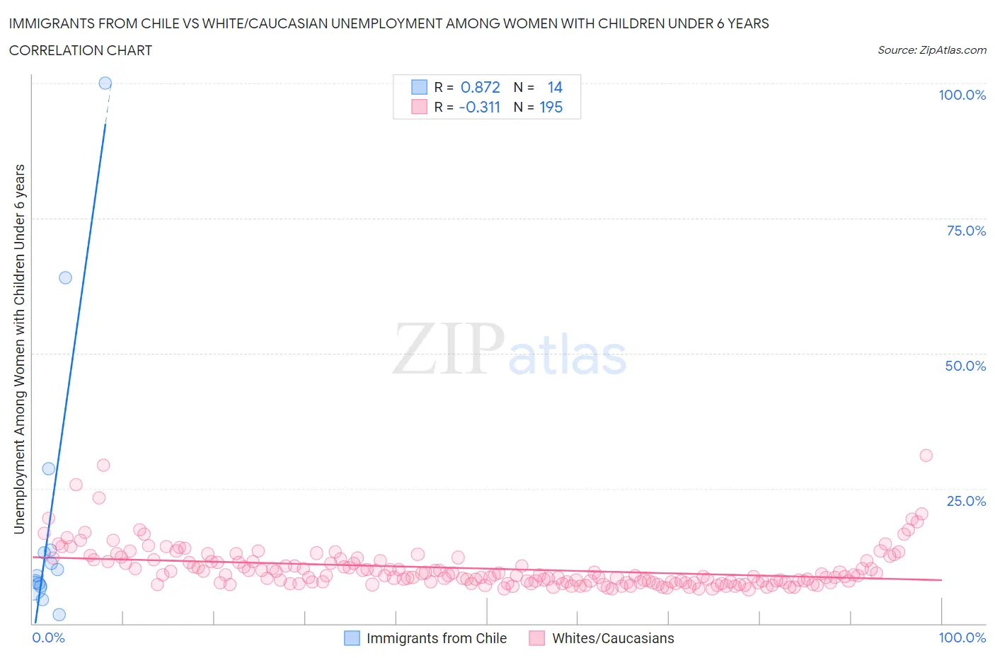 Immigrants from Chile vs White/Caucasian Unemployment Among Women with Children Under 6 years