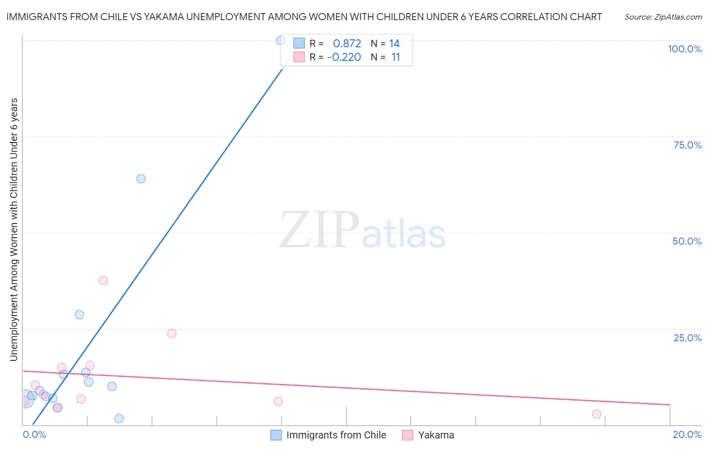 Immigrants from Chile vs Yakama Unemployment Among Women with Children Under 6 years