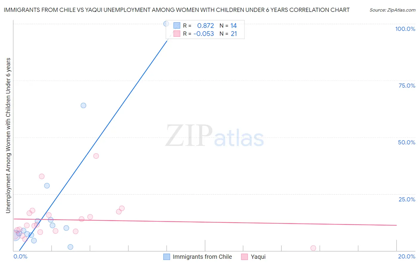 Immigrants from Chile vs Yaqui Unemployment Among Women with Children Under 6 years