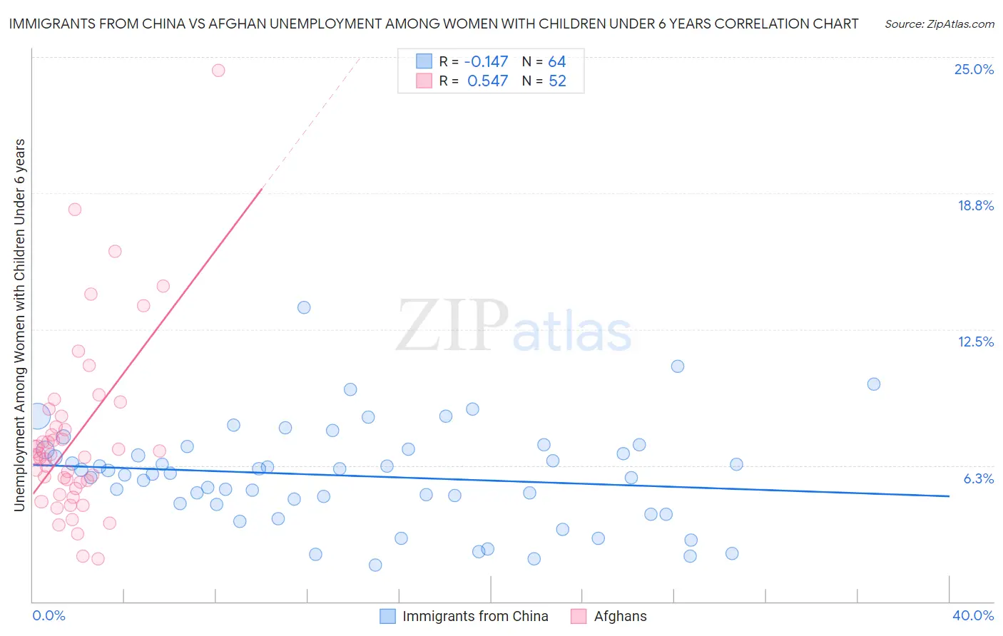 Immigrants from China vs Afghan Unemployment Among Women with Children Under 6 years