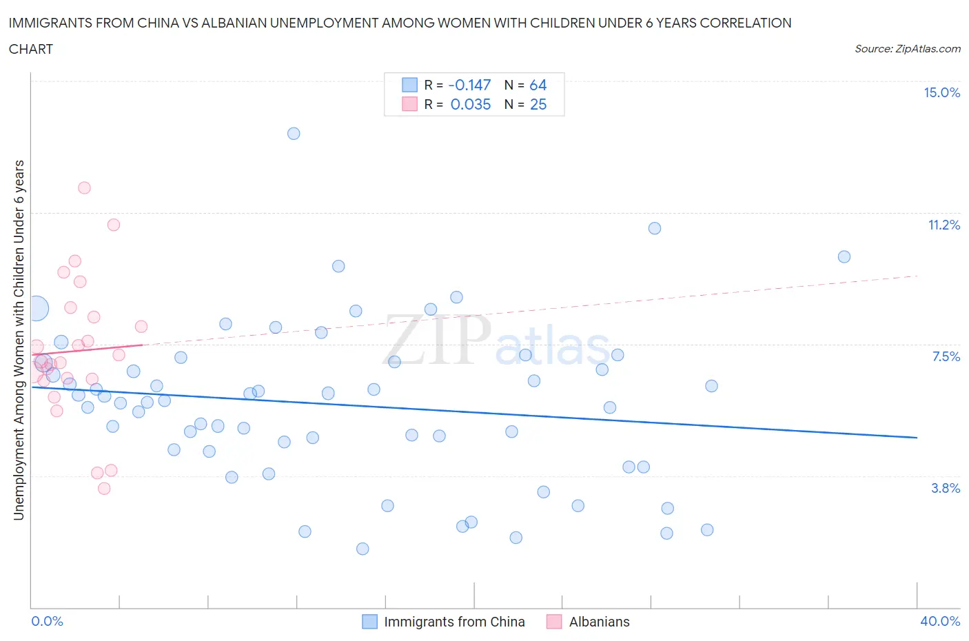 Immigrants from China vs Albanian Unemployment Among Women with Children Under 6 years
