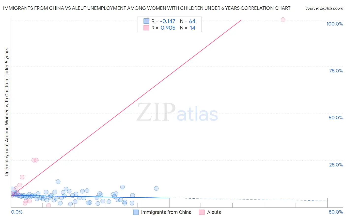 Immigrants from China vs Aleut Unemployment Among Women with Children Under 6 years