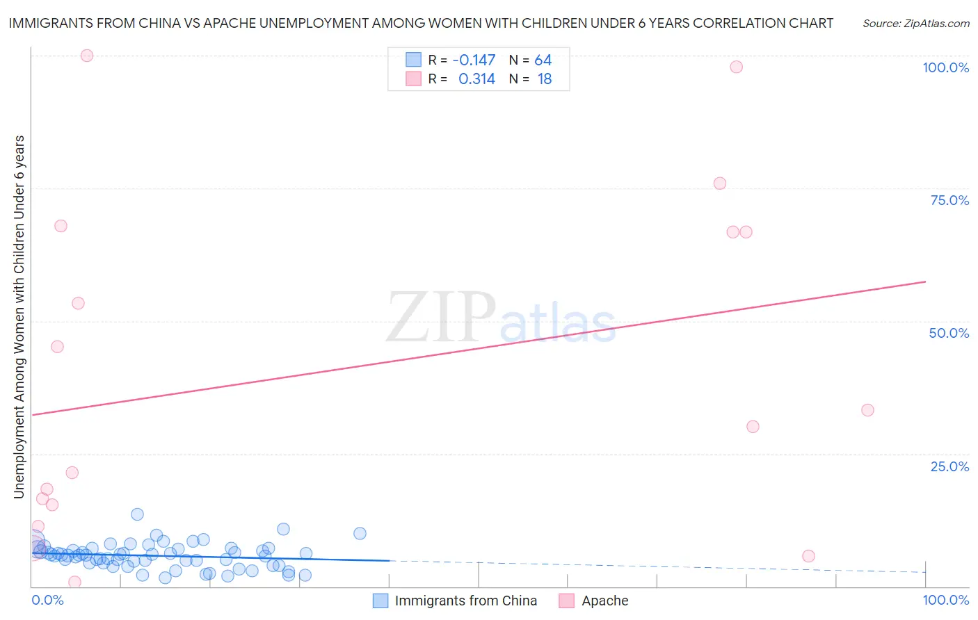 Immigrants from China vs Apache Unemployment Among Women with Children Under 6 years