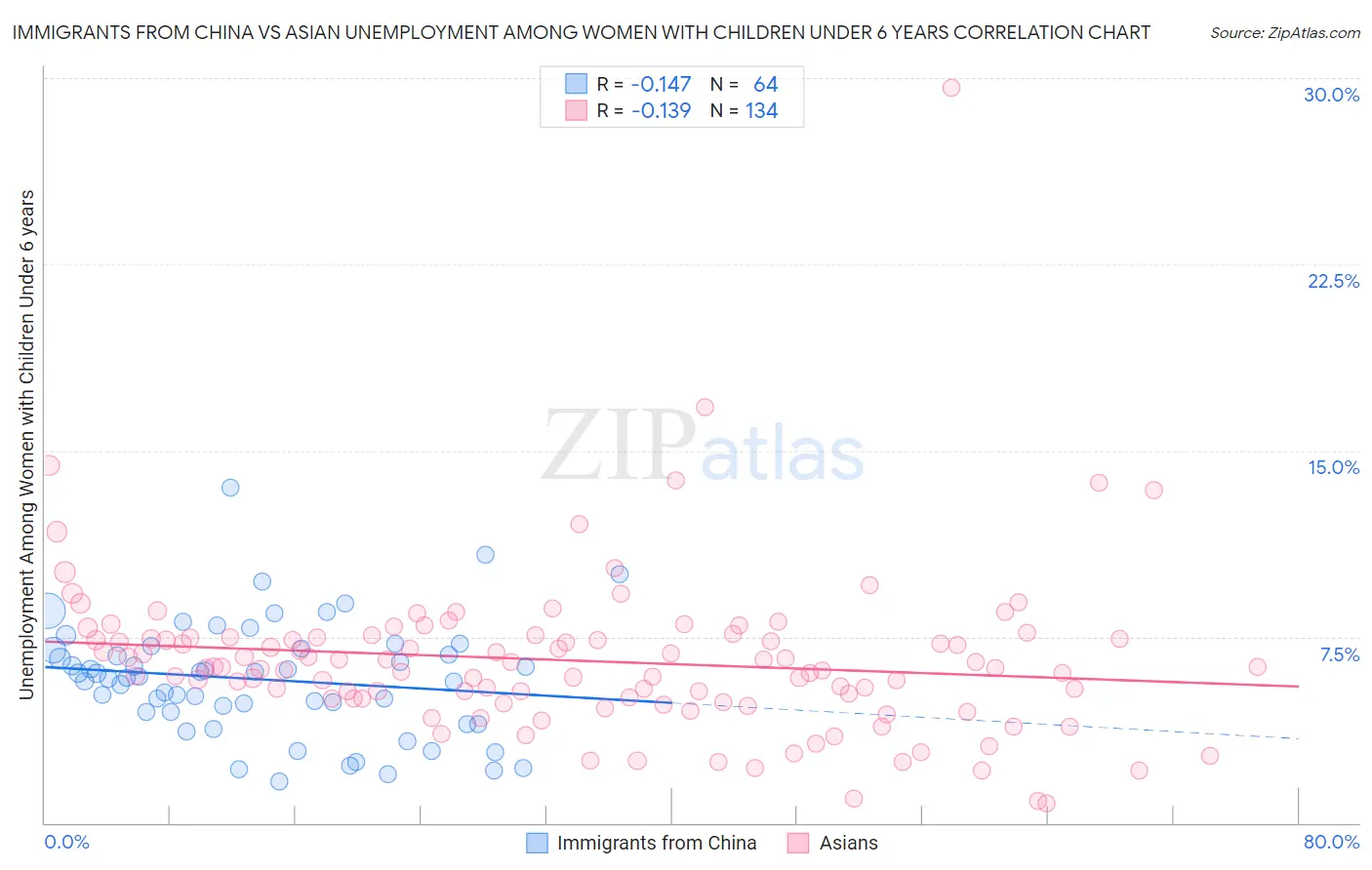Immigrants from China vs Asian Unemployment Among Women with Children Under 6 years
