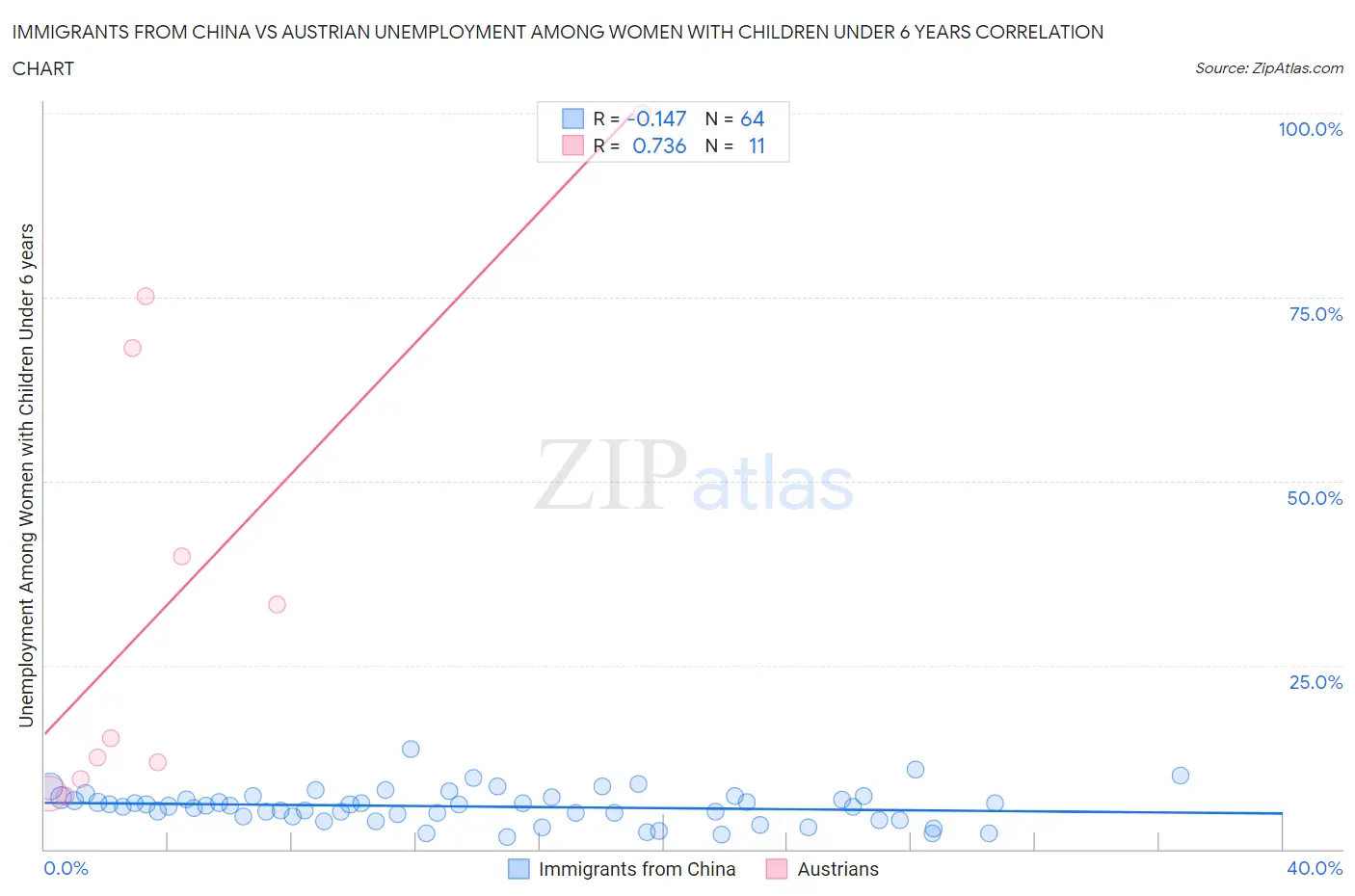 Immigrants from China vs Austrian Unemployment Among Women with Children Under 6 years