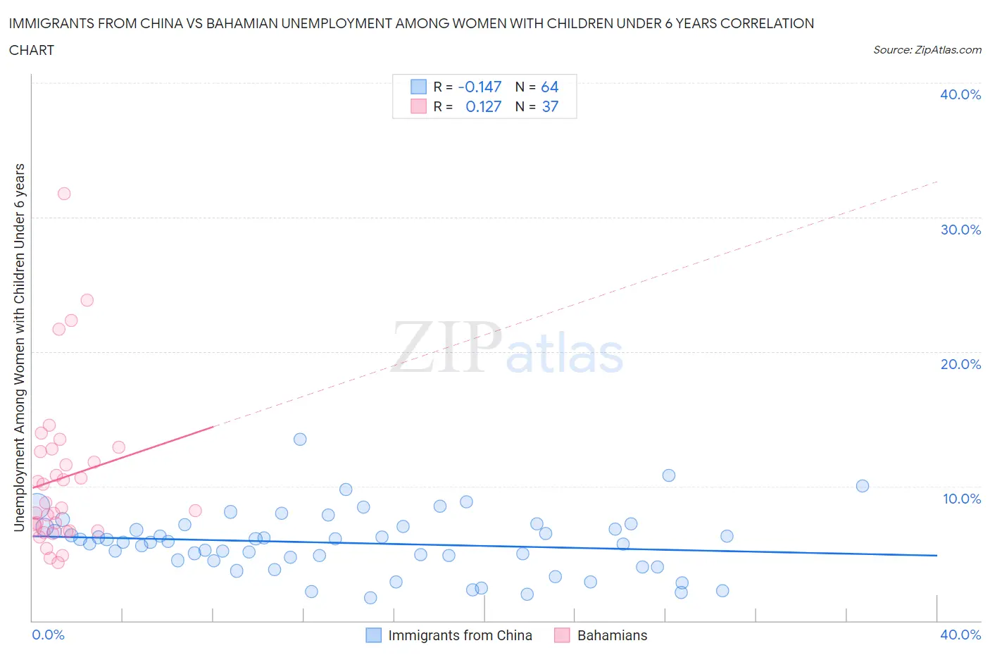 Immigrants from China vs Bahamian Unemployment Among Women with Children Under 6 years