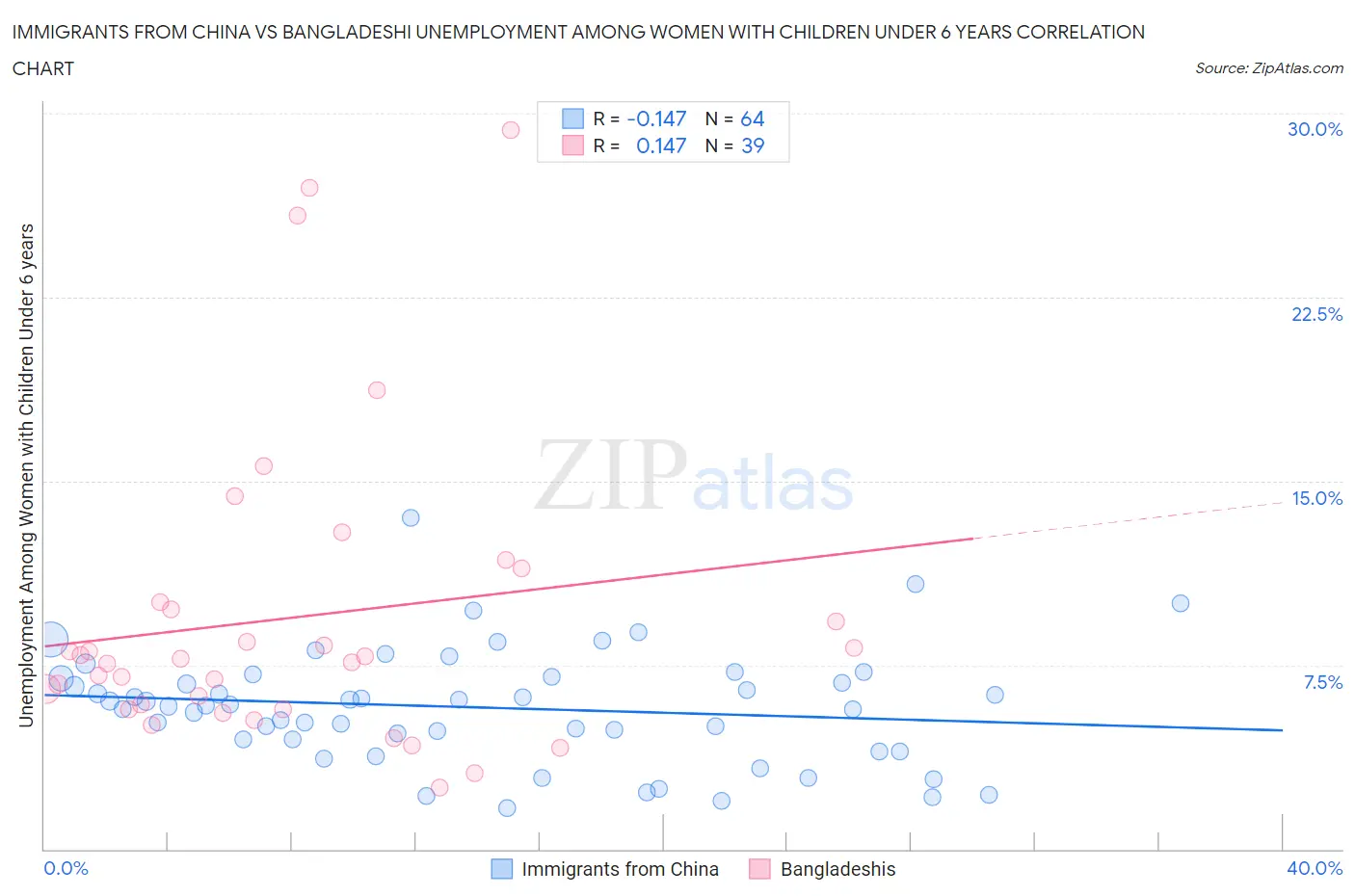 Immigrants from China vs Bangladeshi Unemployment Among Women with Children Under 6 years
