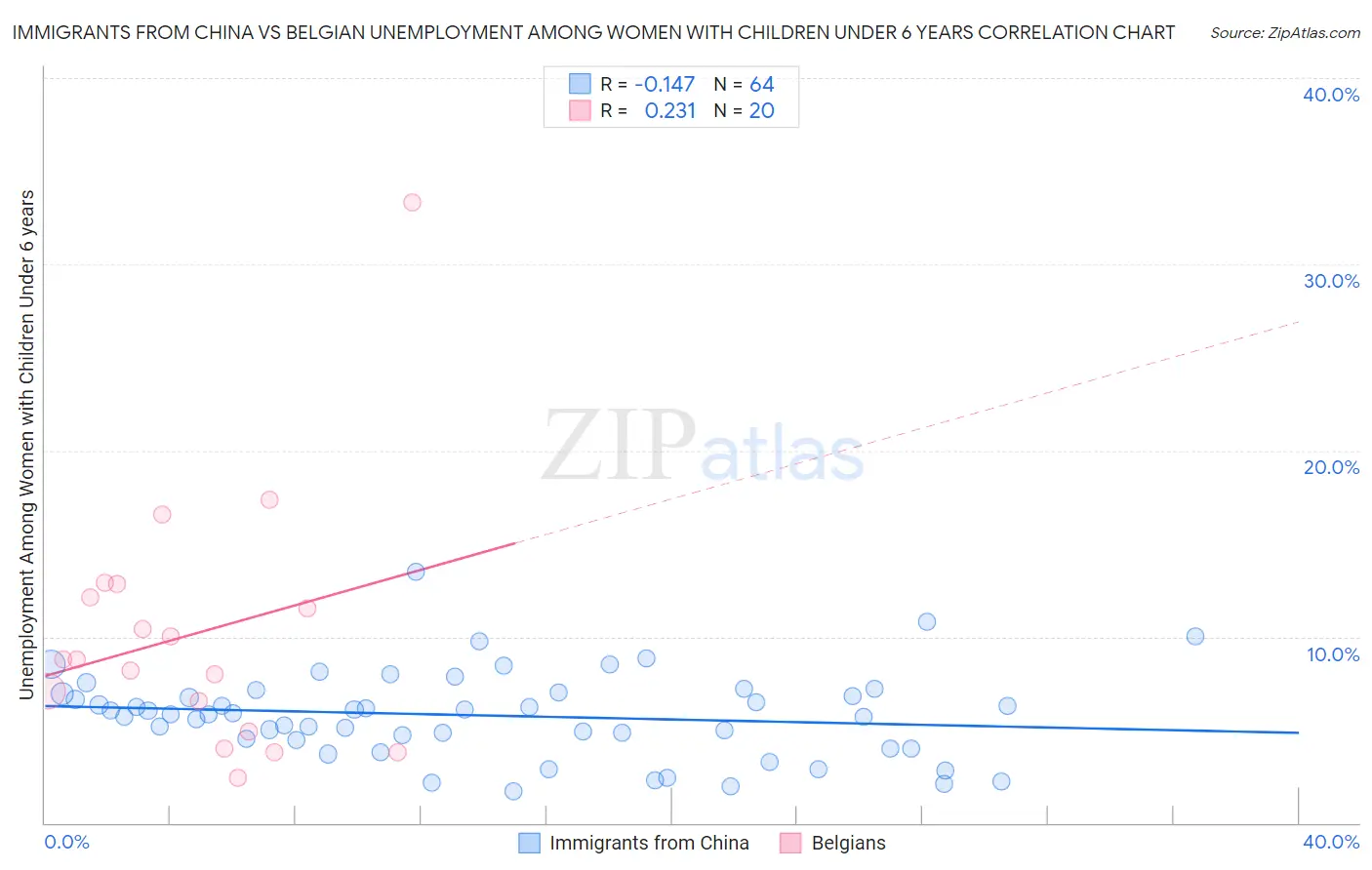 Immigrants from China vs Belgian Unemployment Among Women with Children Under 6 years