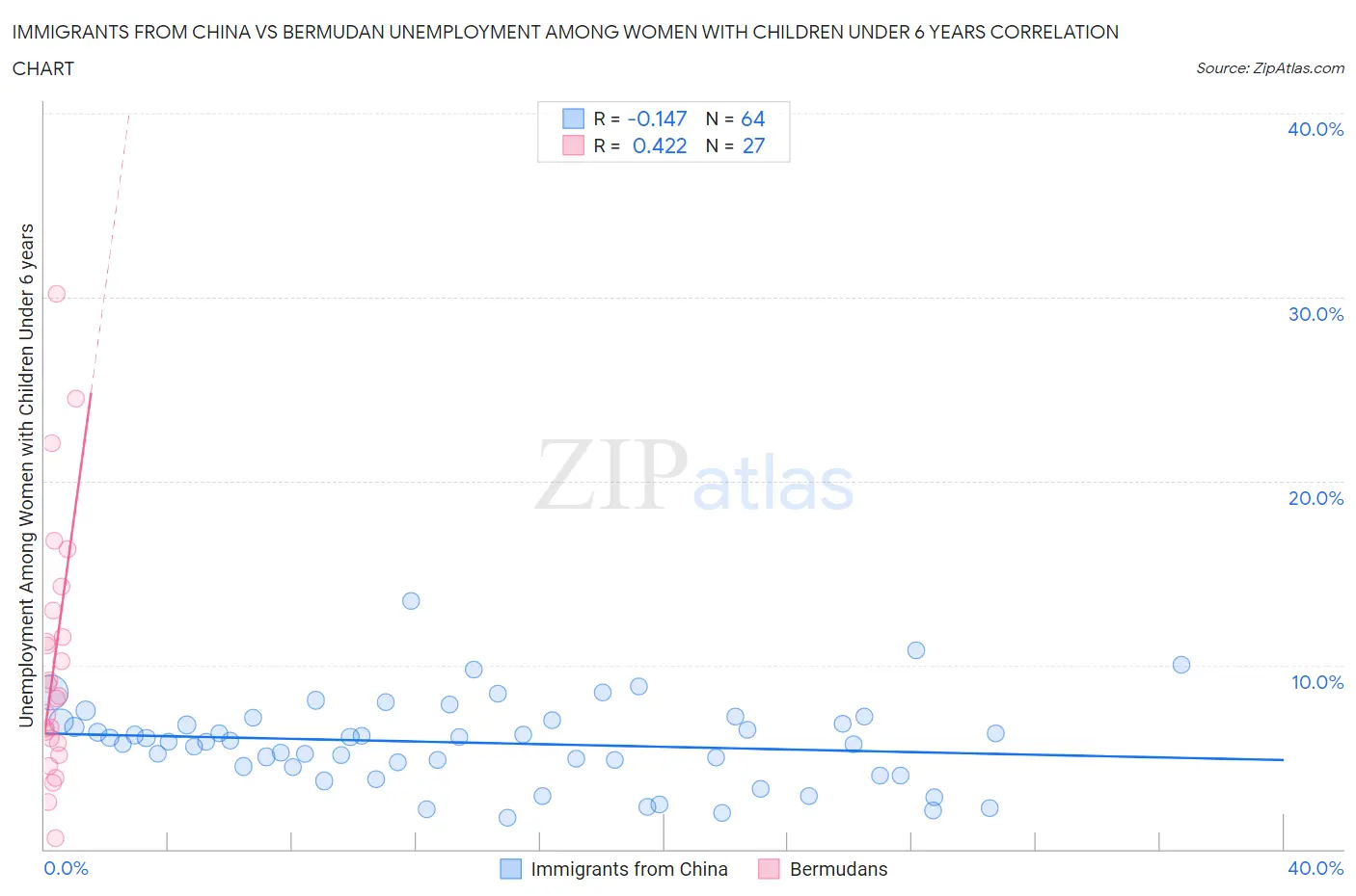 Immigrants from China vs Bermudan Unemployment Among Women with Children Under 6 years