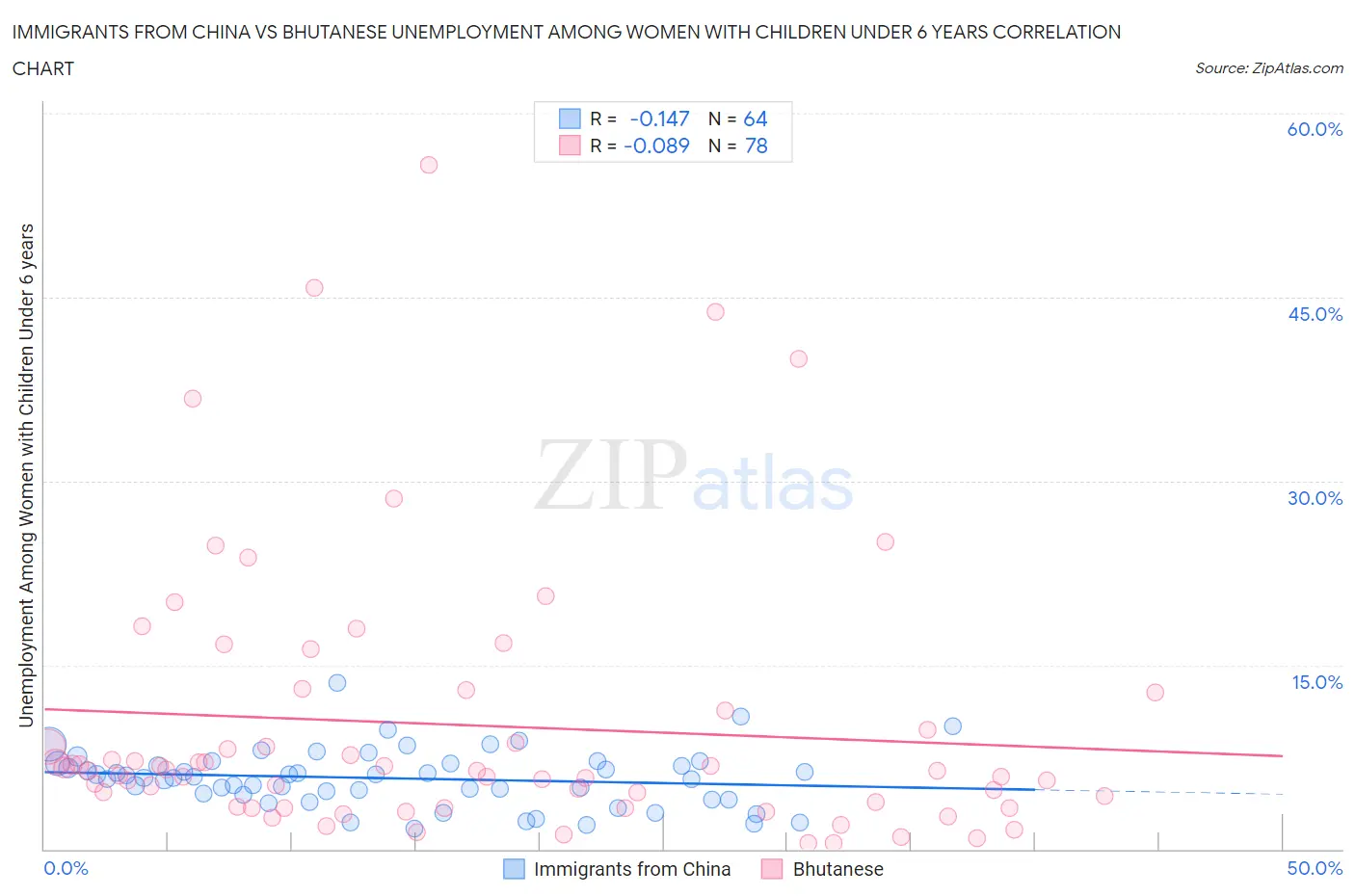 Immigrants from China vs Bhutanese Unemployment Among Women with Children Under 6 years
