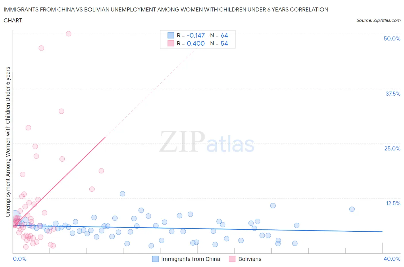 Immigrants from China vs Bolivian Unemployment Among Women with Children Under 6 years