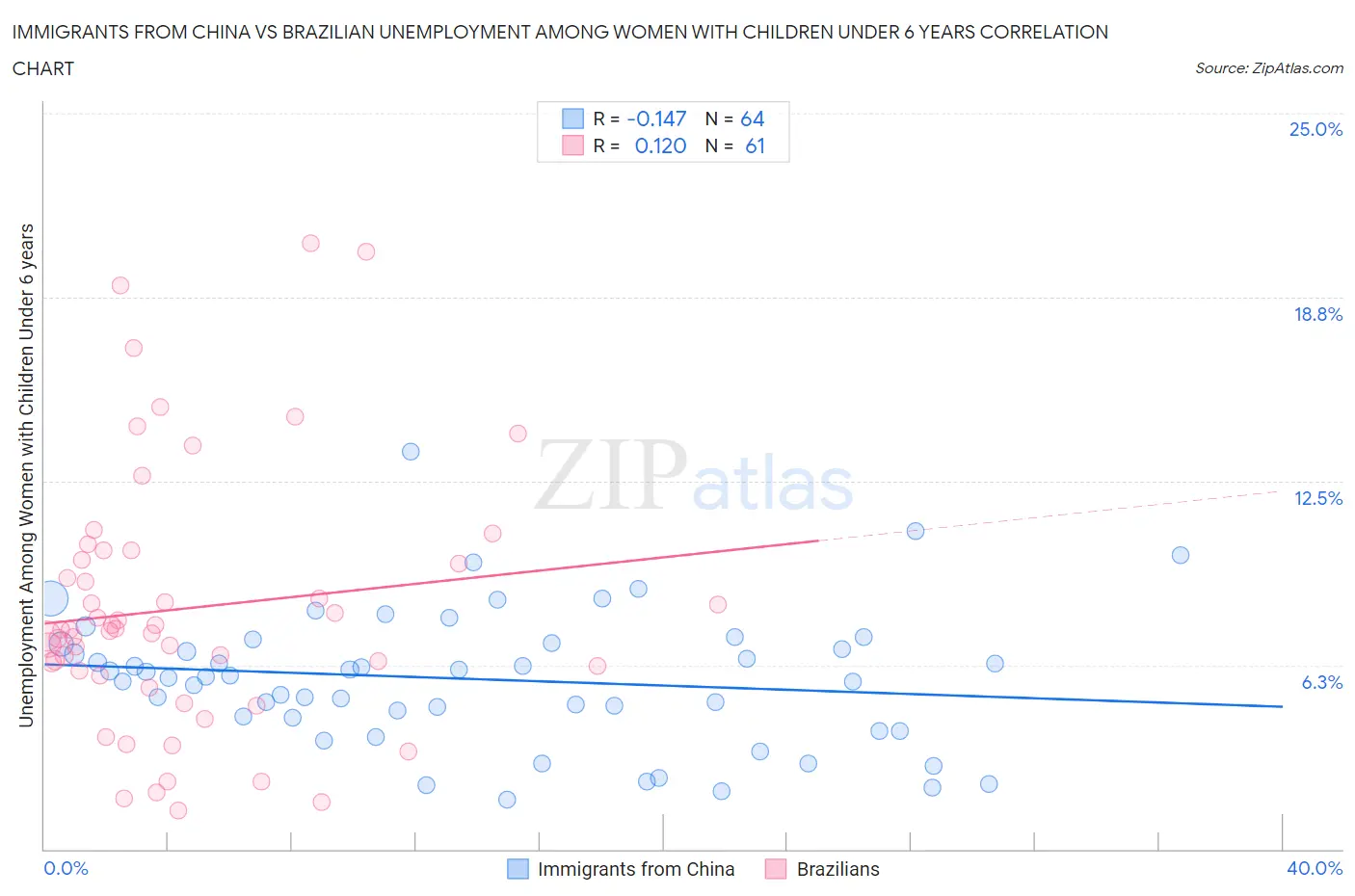 Immigrants from China vs Brazilian Unemployment Among Women with Children Under 6 years