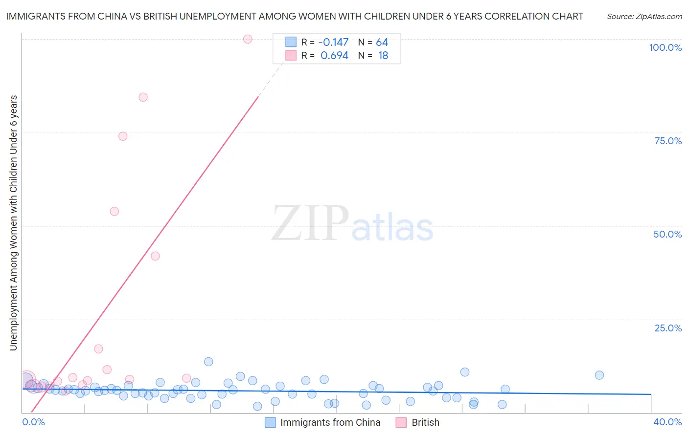 Immigrants from China vs British Unemployment Among Women with Children Under 6 years