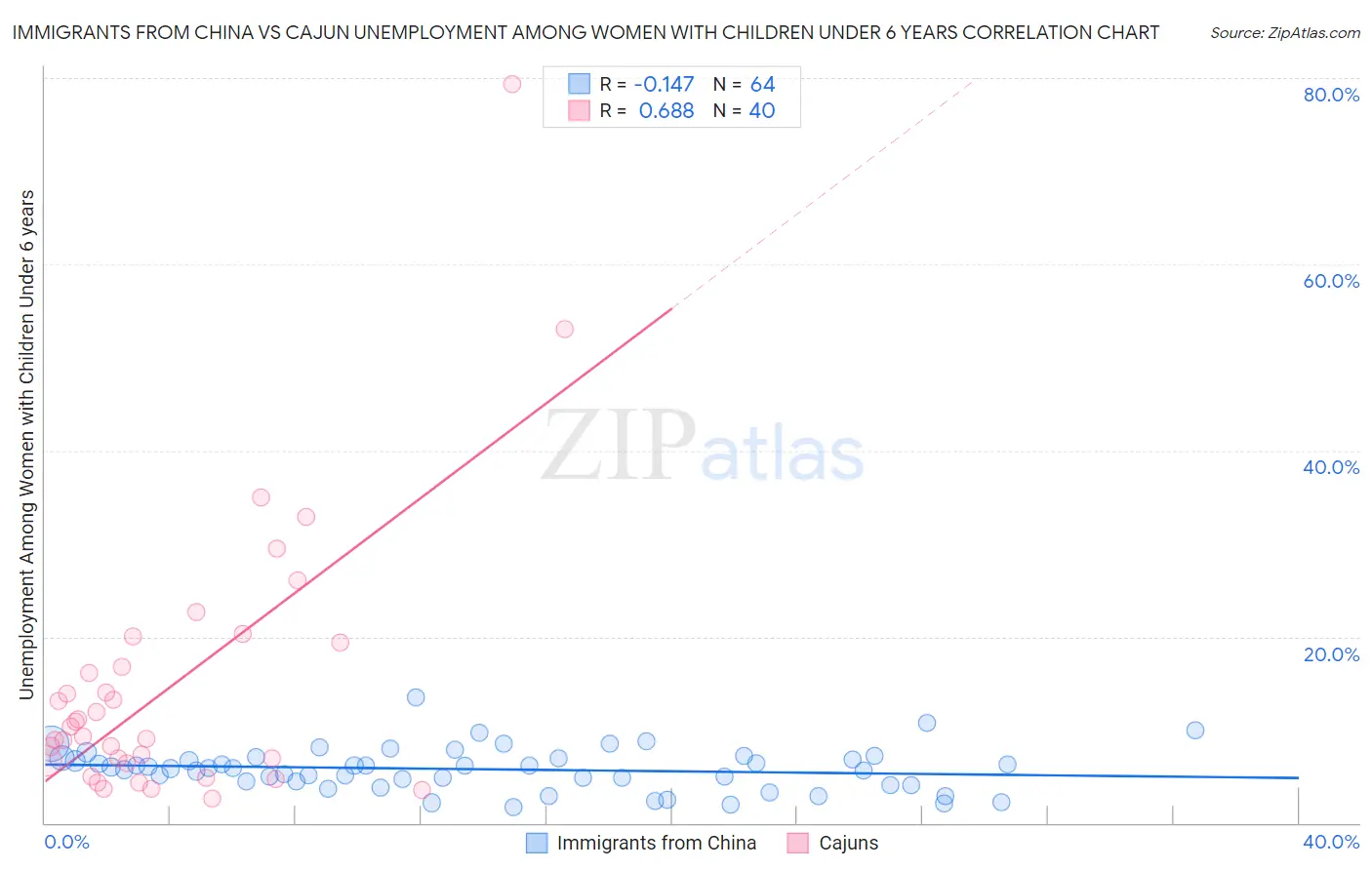 Immigrants from China vs Cajun Unemployment Among Women with Children Under 6 years