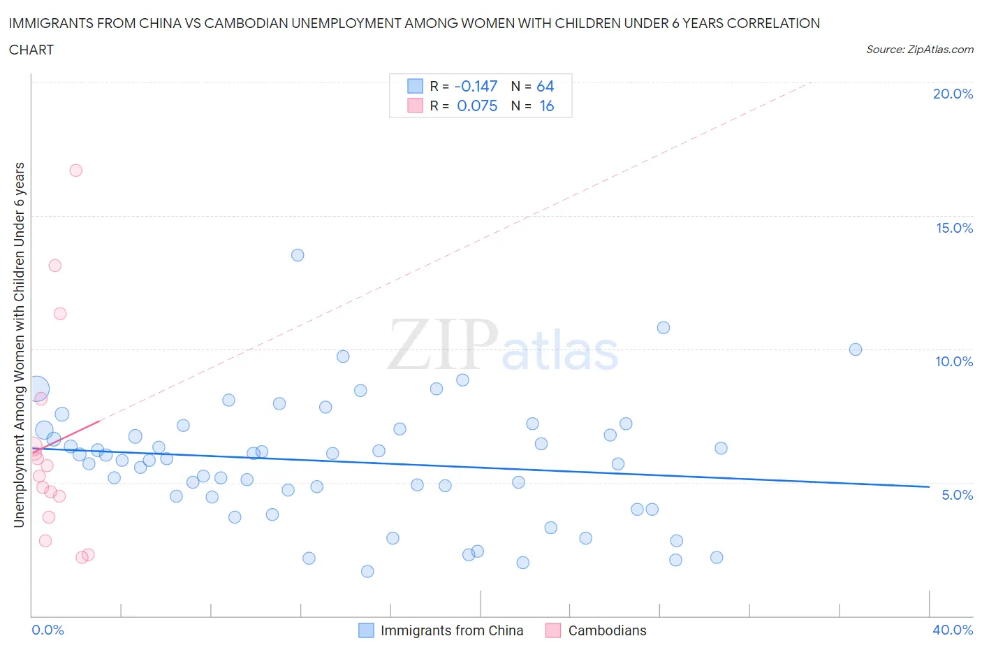 Immigrants from China vs Cambodian Unemployment Among Women with Children Under 6 years