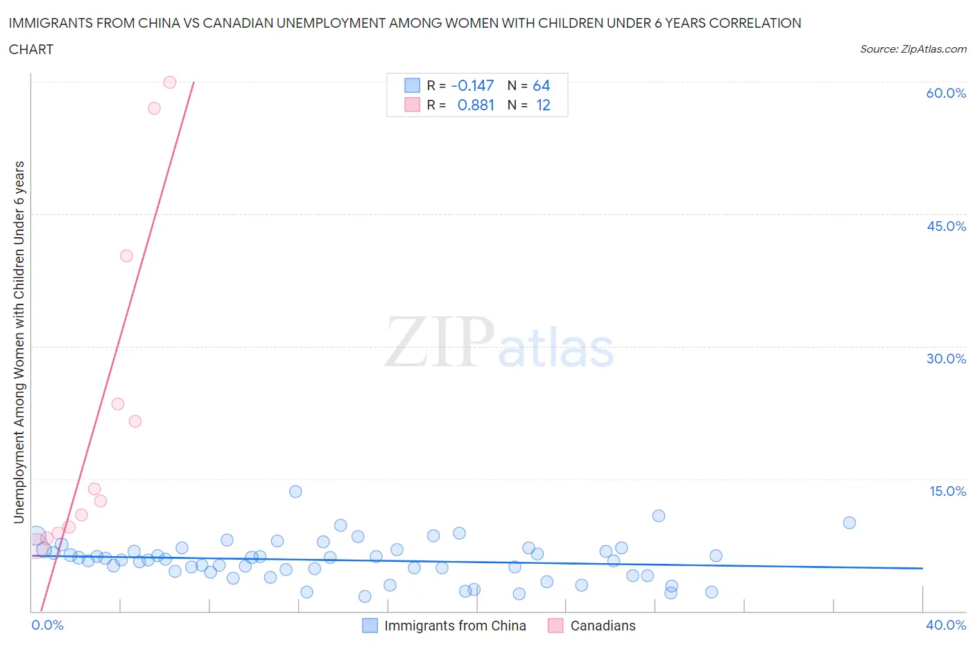 Immigrants from China vs Canadian Unemployment Among Women with Children Under 6 years
