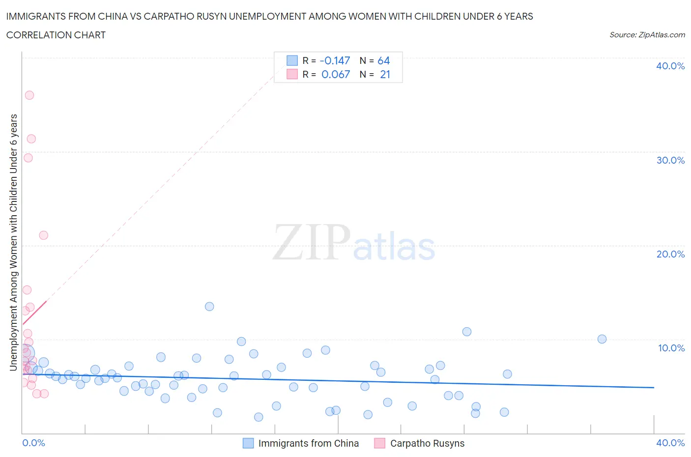 Immigrants from China vs Carpatho Rusyn Unemployment Among Women with Children Under 6 years