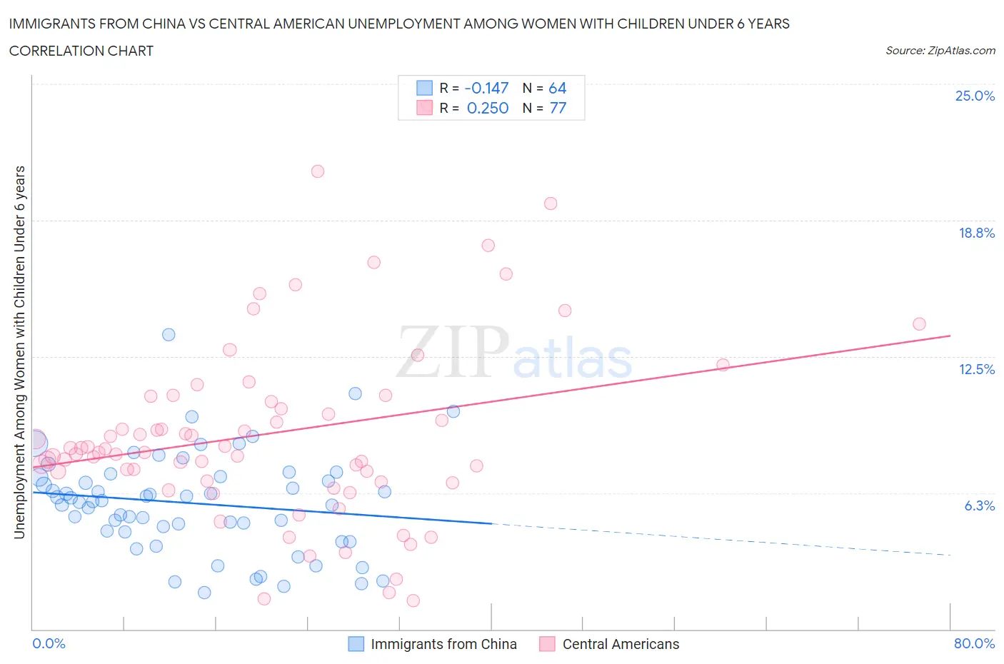 Immigrants from China vs Central American Unemployment Among Women with Children Under 6 years