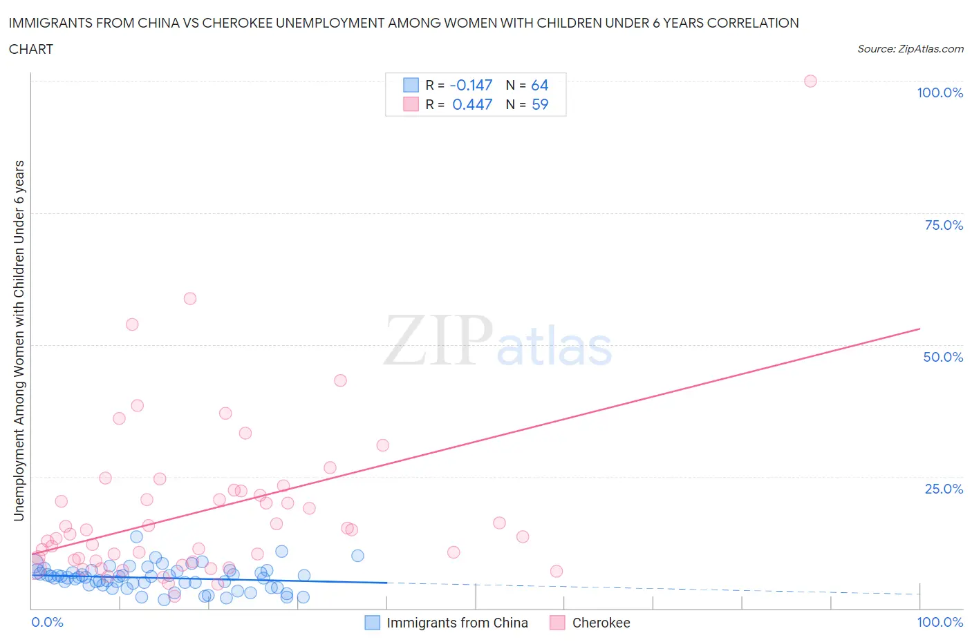 Immigrants from China vs Cherokee Unemployment Among Women with Children Under 6 years