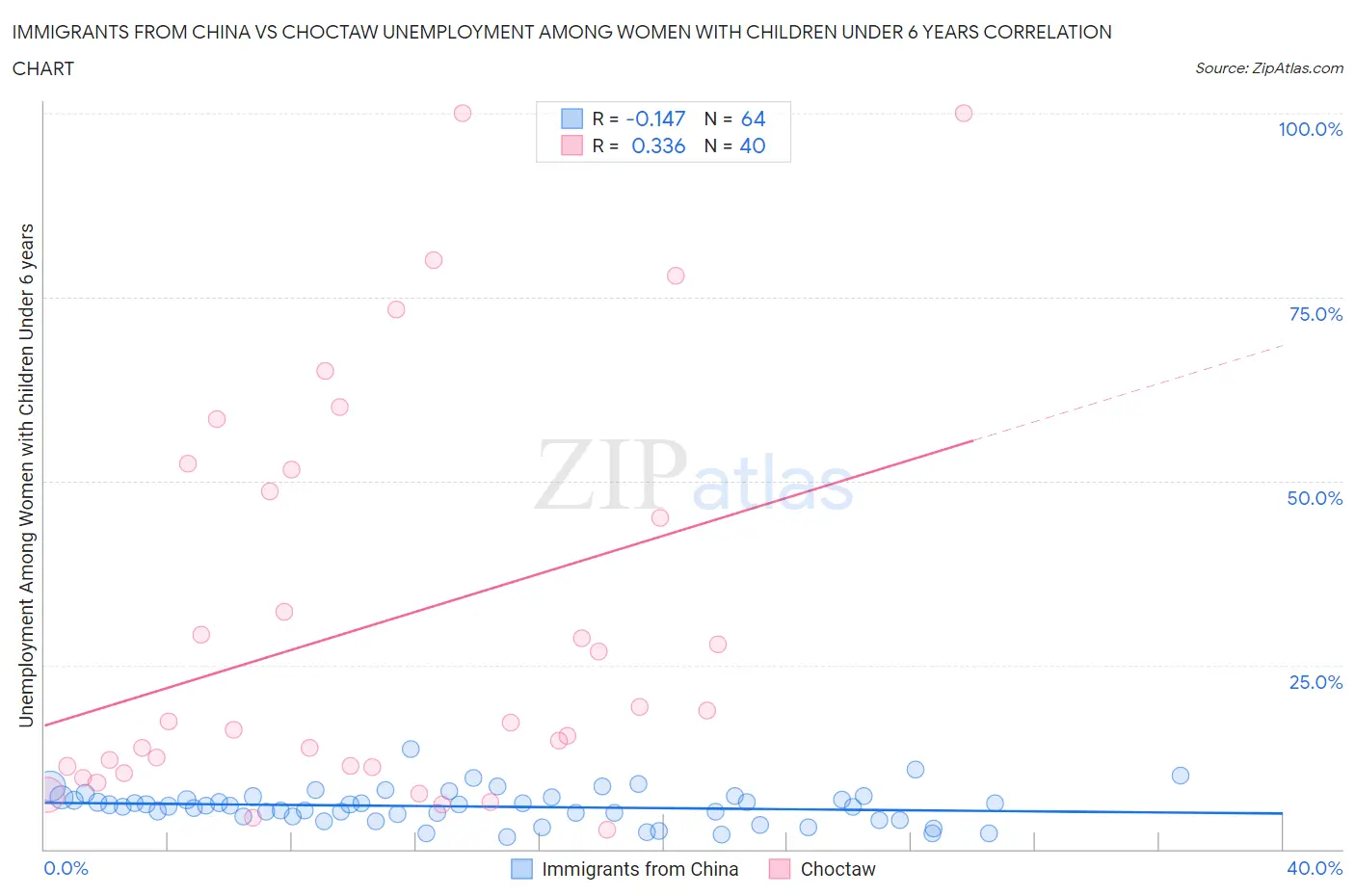 Immigrants from China vs Choctaw Unemployment Among Women with Children Under 6 years