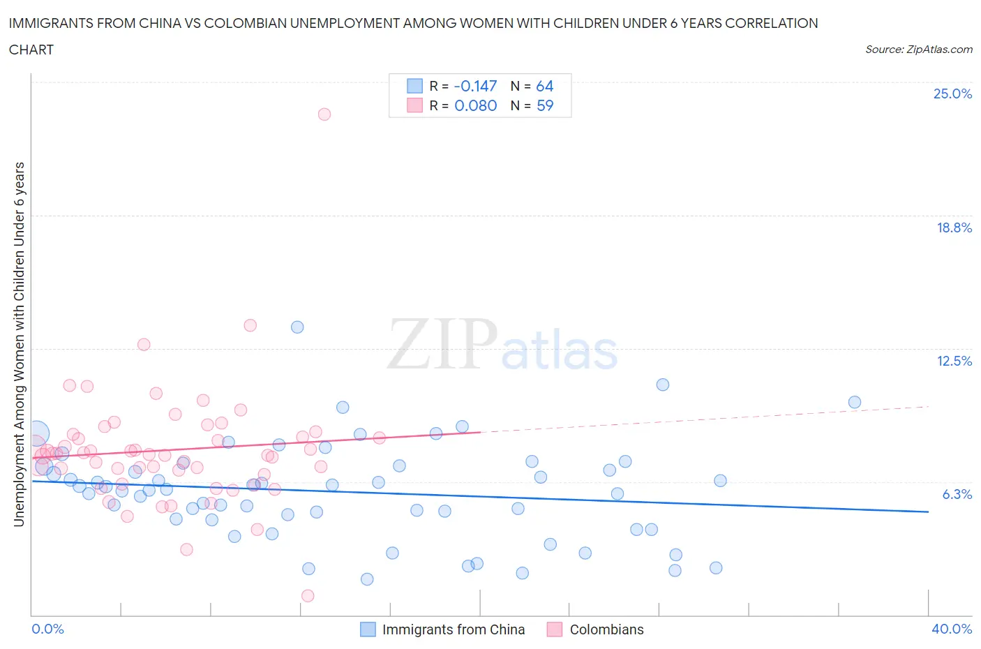 Immigrants from China vs Colombian Unemployment Among Women with Children Under 6 years