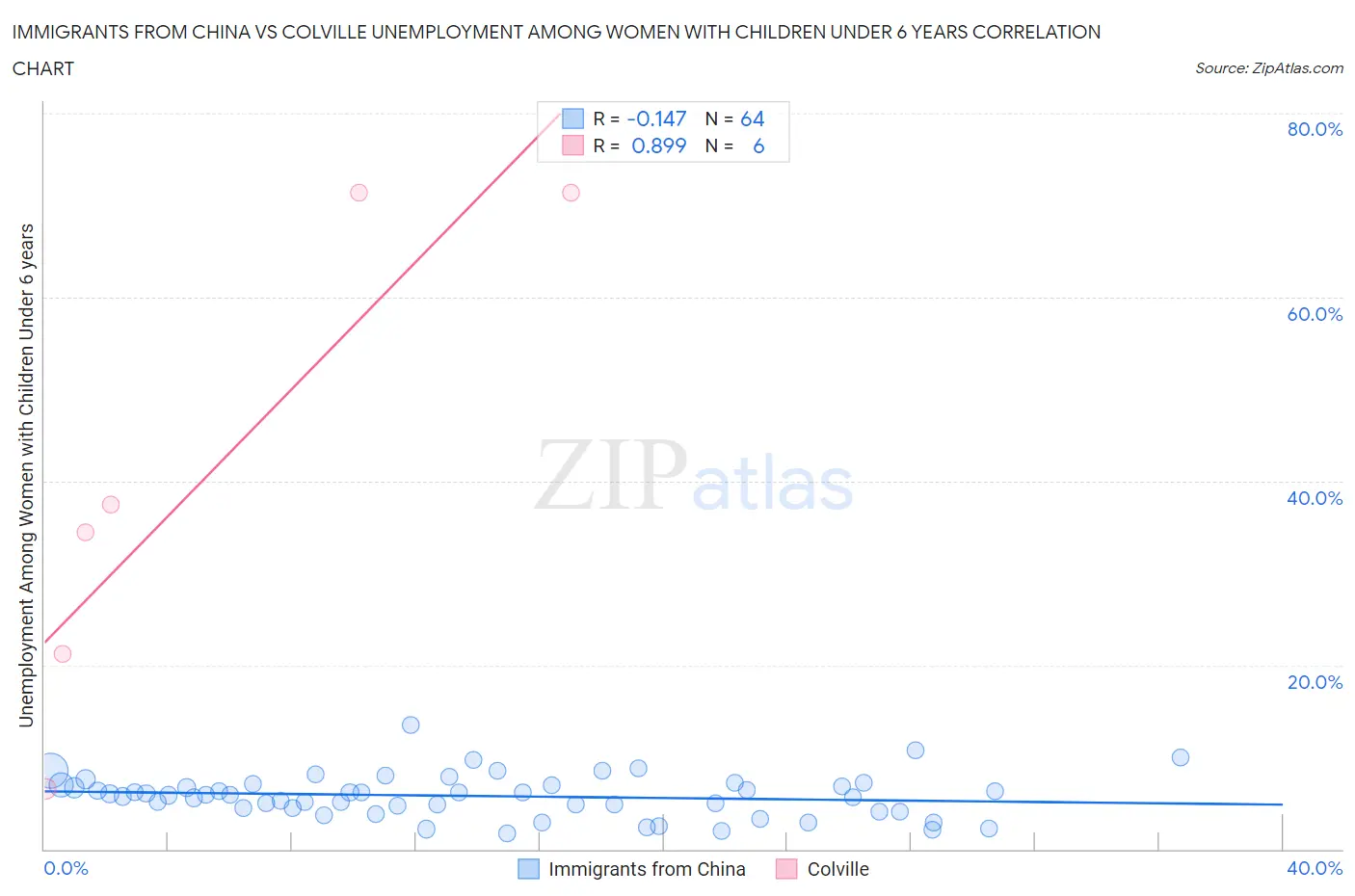 Immigrants from China vs Colville Unemployment Among Women with Children Under 6 years
