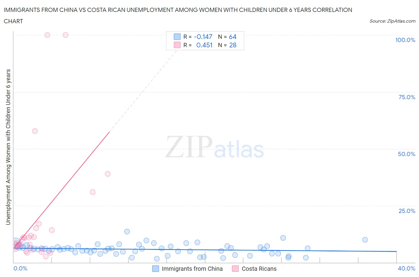 Immigrants from China vs Costa Rican Unemployment Among Women with Children Under 6 years