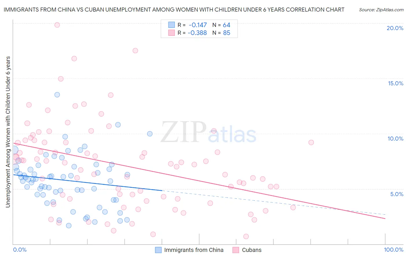 Immigrants from China vs Cuban Unemployment Among Women with Children Under 6 years