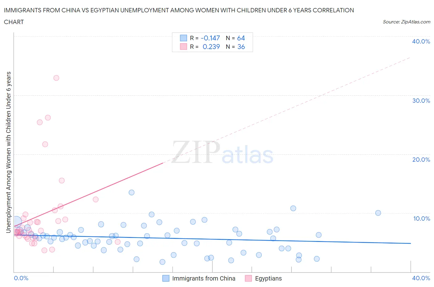 Immigrants from China vs Egyptian Unemployment Among Women with Children Under 6 years