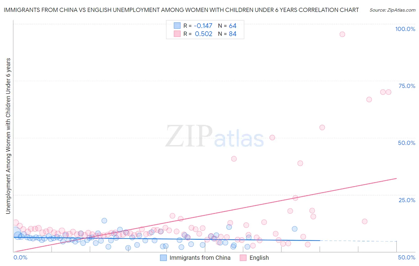 Immigrants from China vs English Unemployment Among Women with Children Under 6 years