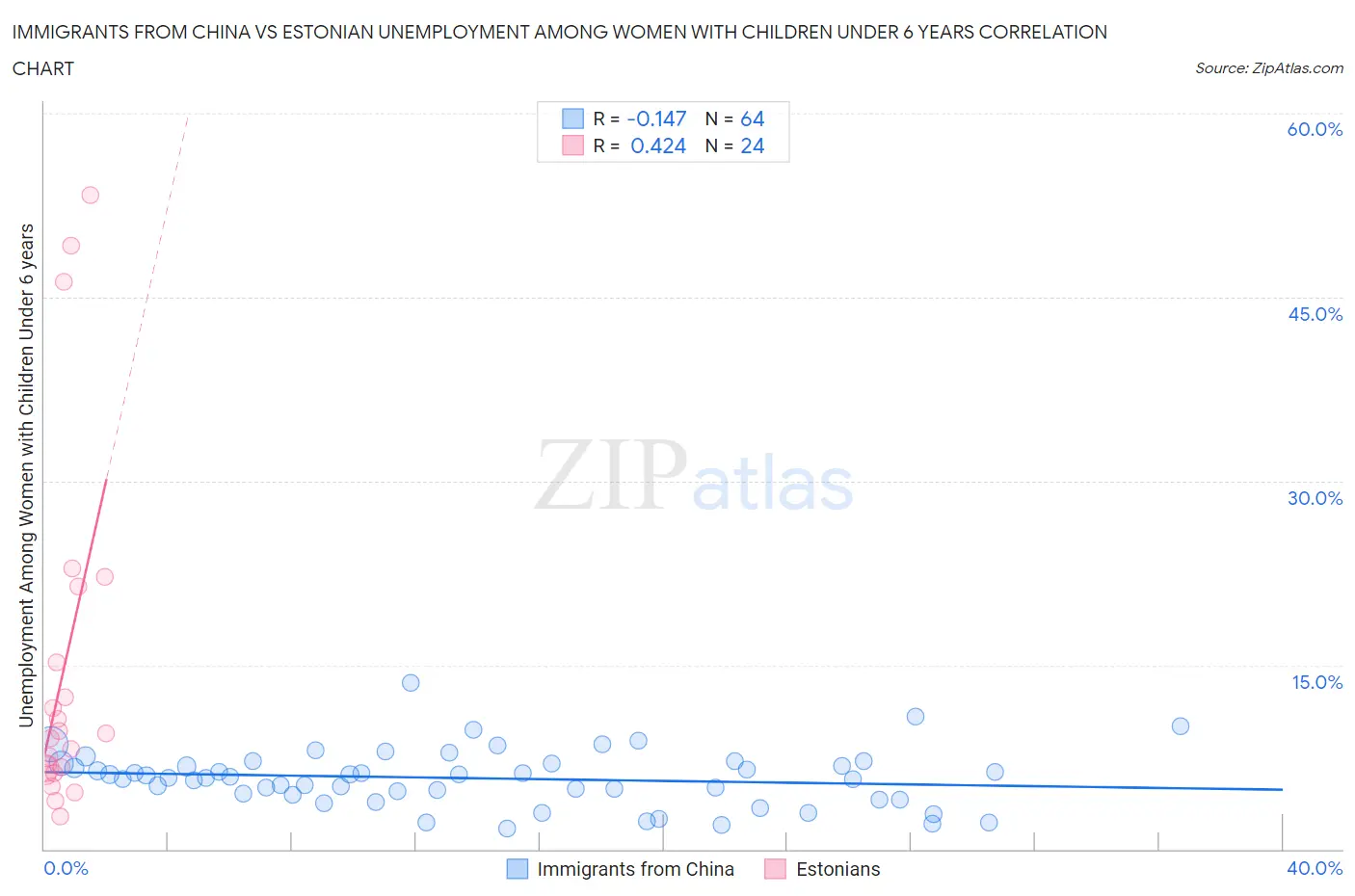 Immigrants from China vs Estonian Unemployment Among Women with Children Under 6 years