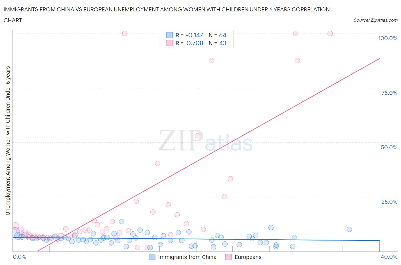 Immigrants from China vs European Unemployment Among Women with Children Under 6 years
