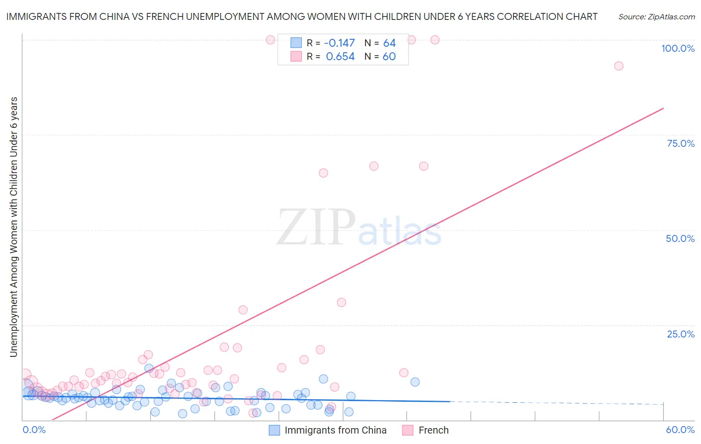 Immigrants from China vs French Unemployment Among Women with Children Under 6 years