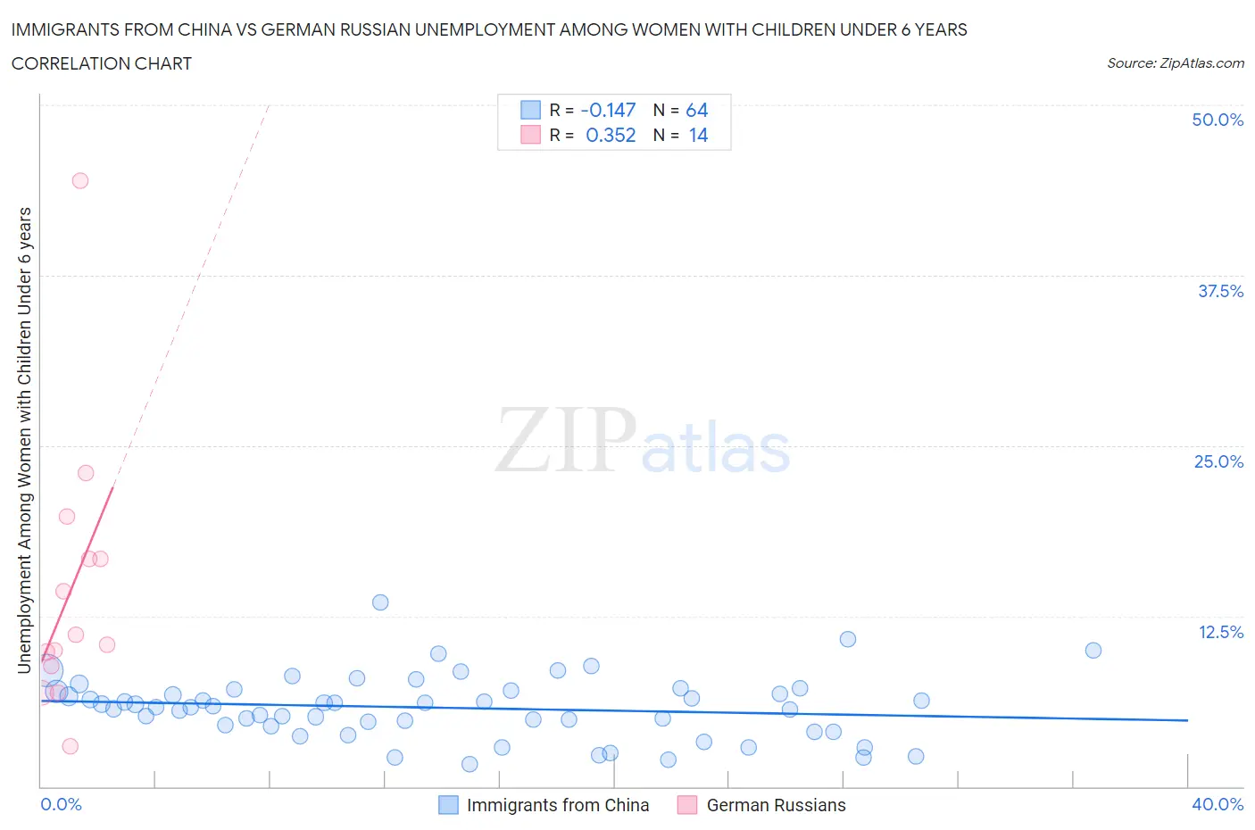 Immigrants from China vs German Russian Unemployment Among Women with Children Under 6 years