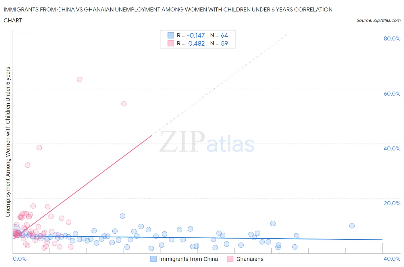 Immigrants from China vs Ghanaian Unemployment Among Women with Children Under 6 years