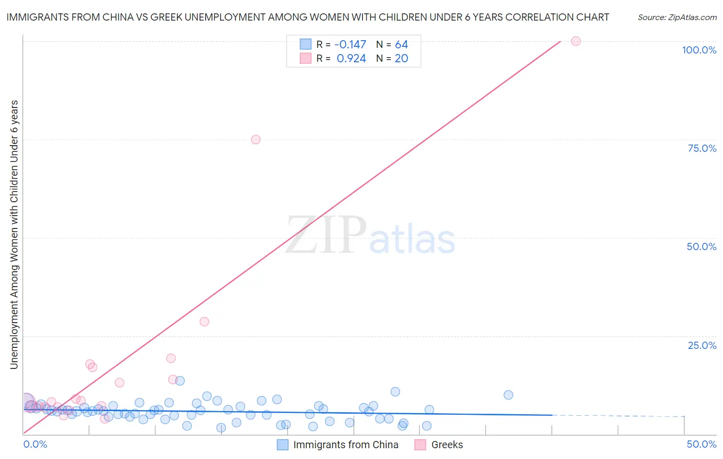 Immigrants from China vs Greek Unemployment Among Women with Children Under 6 years