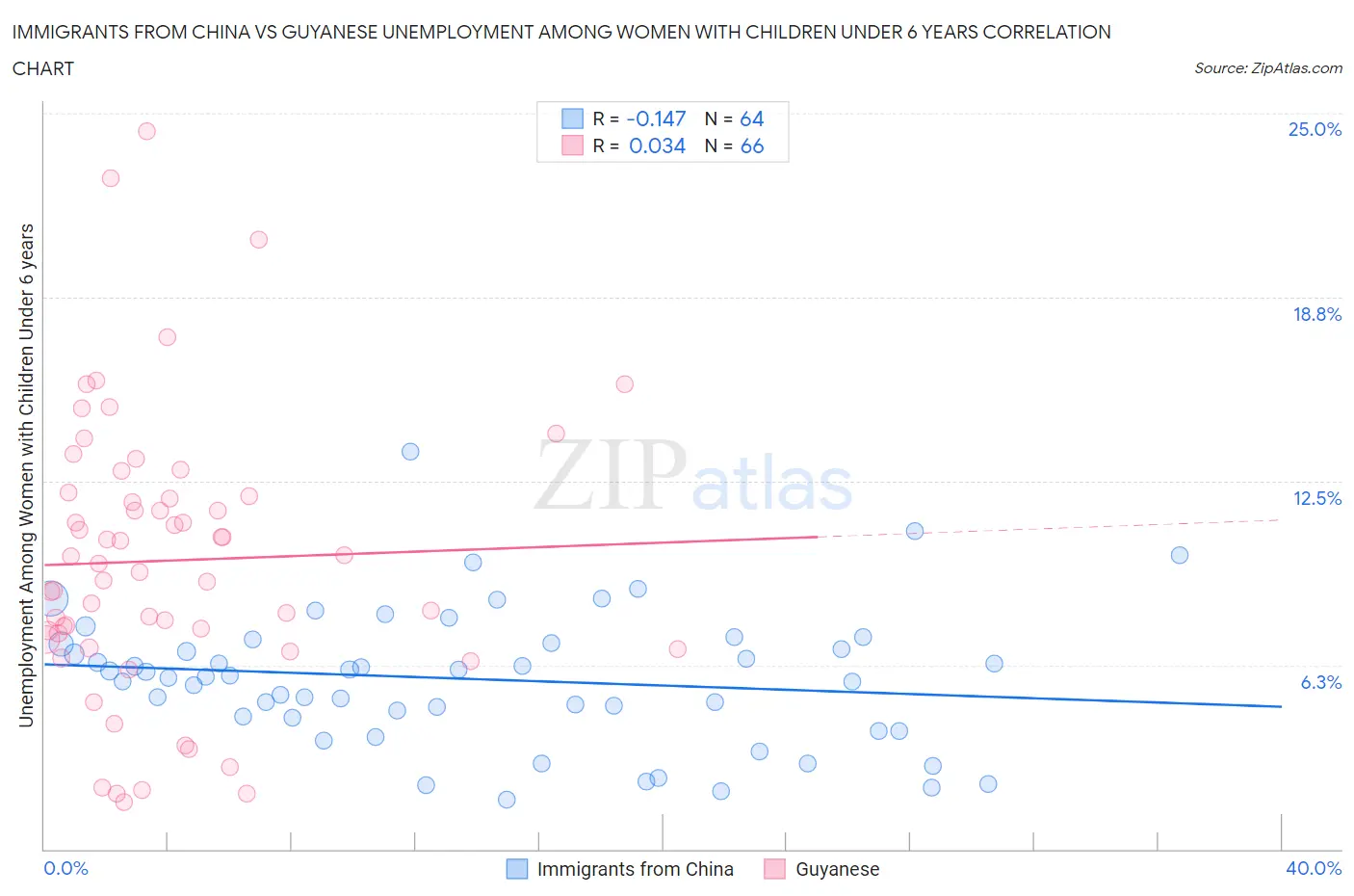 Immigrants from China vs Guyanese Unemployment Among Women with Children Under 6 years