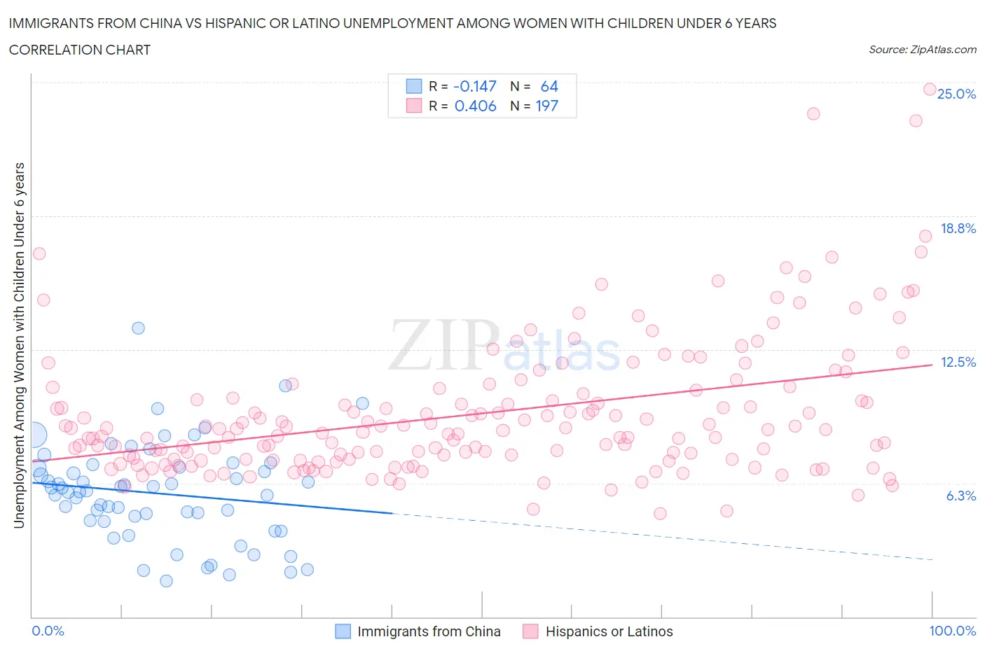 Immigrants from China vs Hispanic or Latino Unemployment Among Women with Children Under 6 years