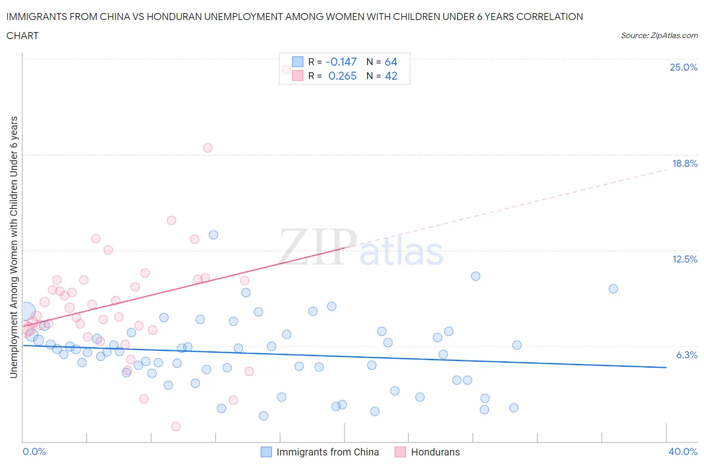 Immigrants from China vs Honduran Unemployment Among Women with Children Under 6 years