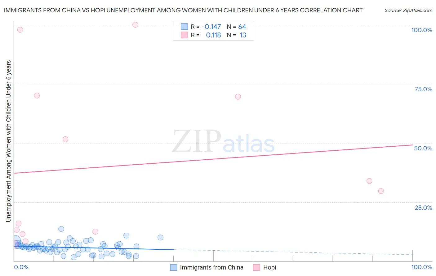 Immigrants from China vs Hopi Unemployment Among Women with Children Under 6 years