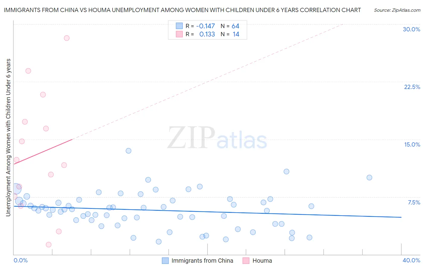 Immigrants from China vs Houma Unemployment Among Women with Children Under 6 years
