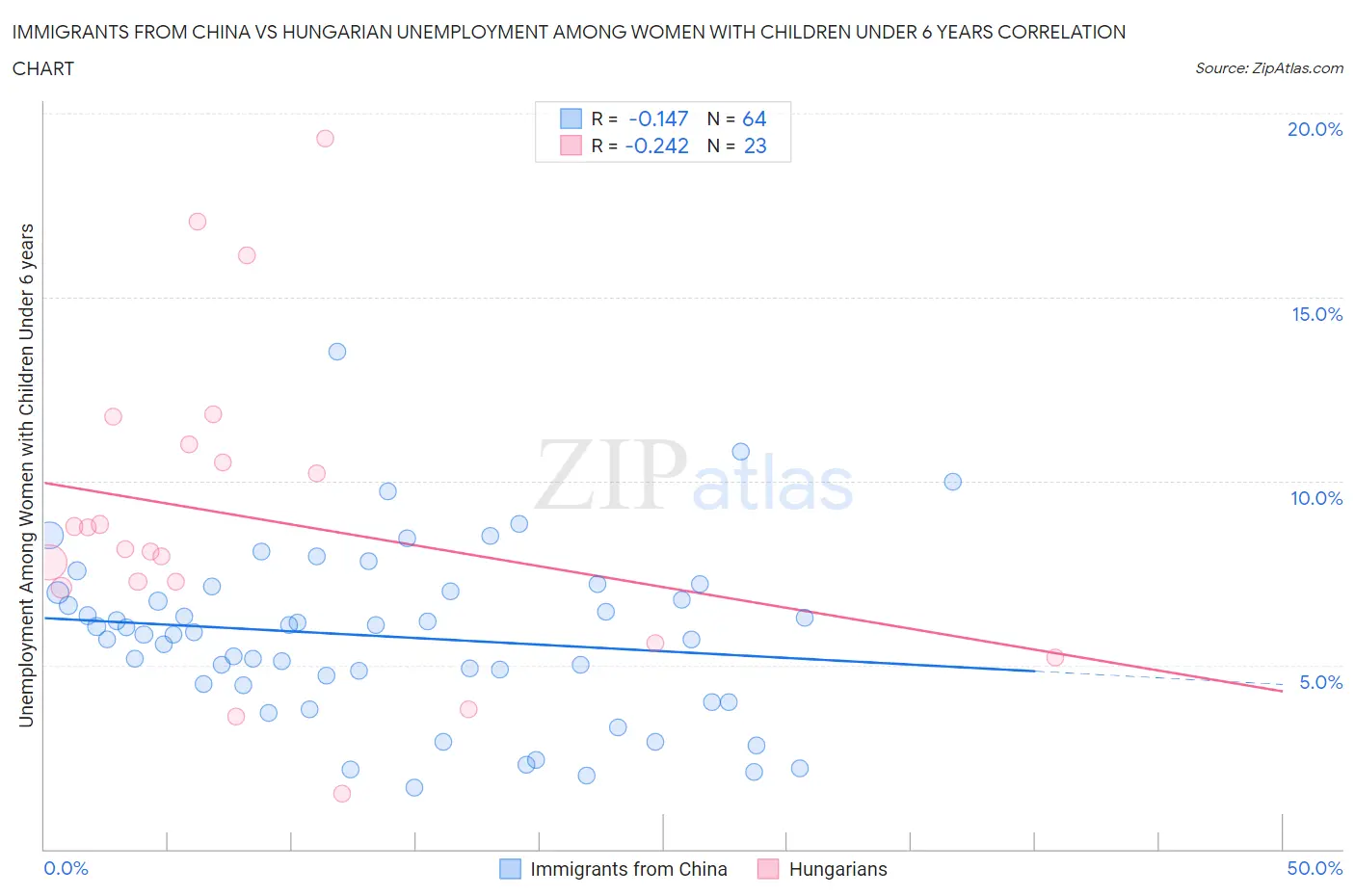 Immigrants from China vs Hungarian Unemployment Among Women with Children Under 6 years