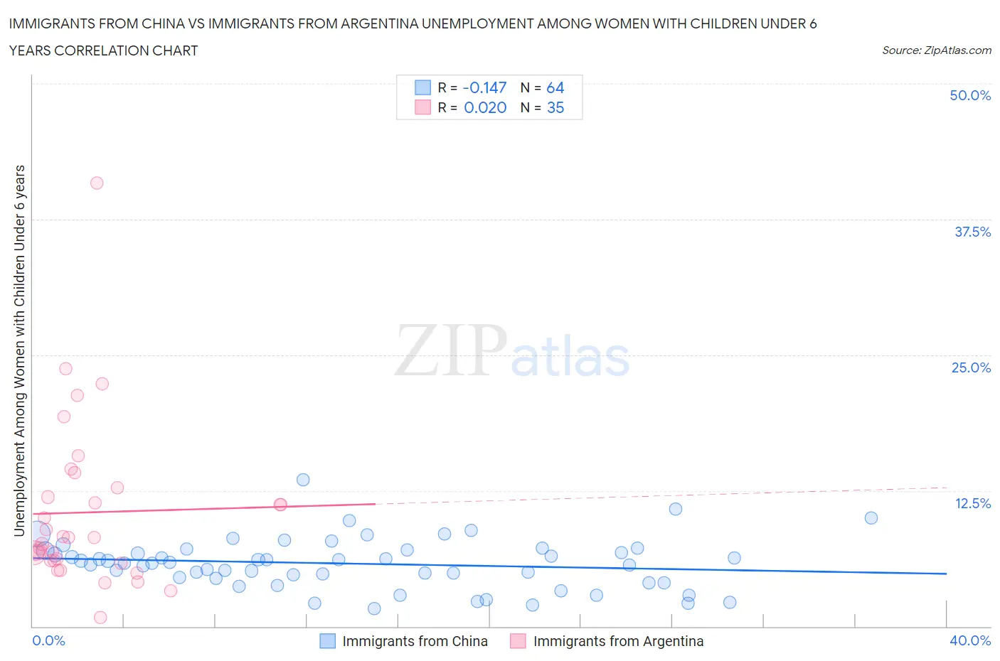 Immigrants from China vs Immigrants from Argentina Unemployment Among Women with Children Under 6 years