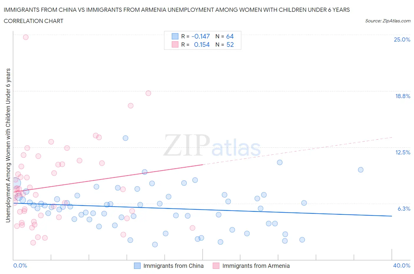 Immigrants from China vs Immigrants from Armenia Unemployment Among Women with Children Under 6 years