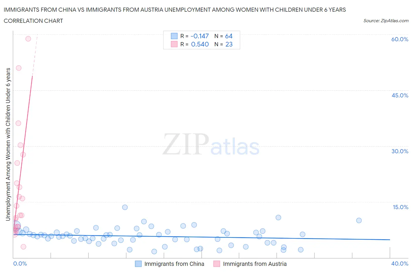 Immigrants from China vs Immigrants from Austria Unemployment Among Women with Children Under 6 years