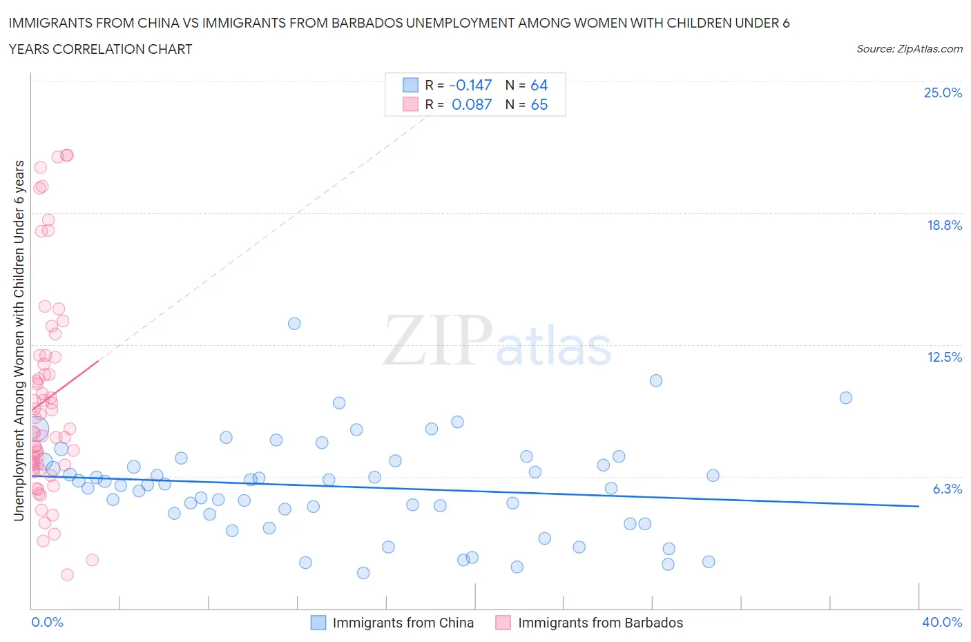 Immigrants from China vs Immigrants from Barbados Unemployment Among Women with Children Under 6 years