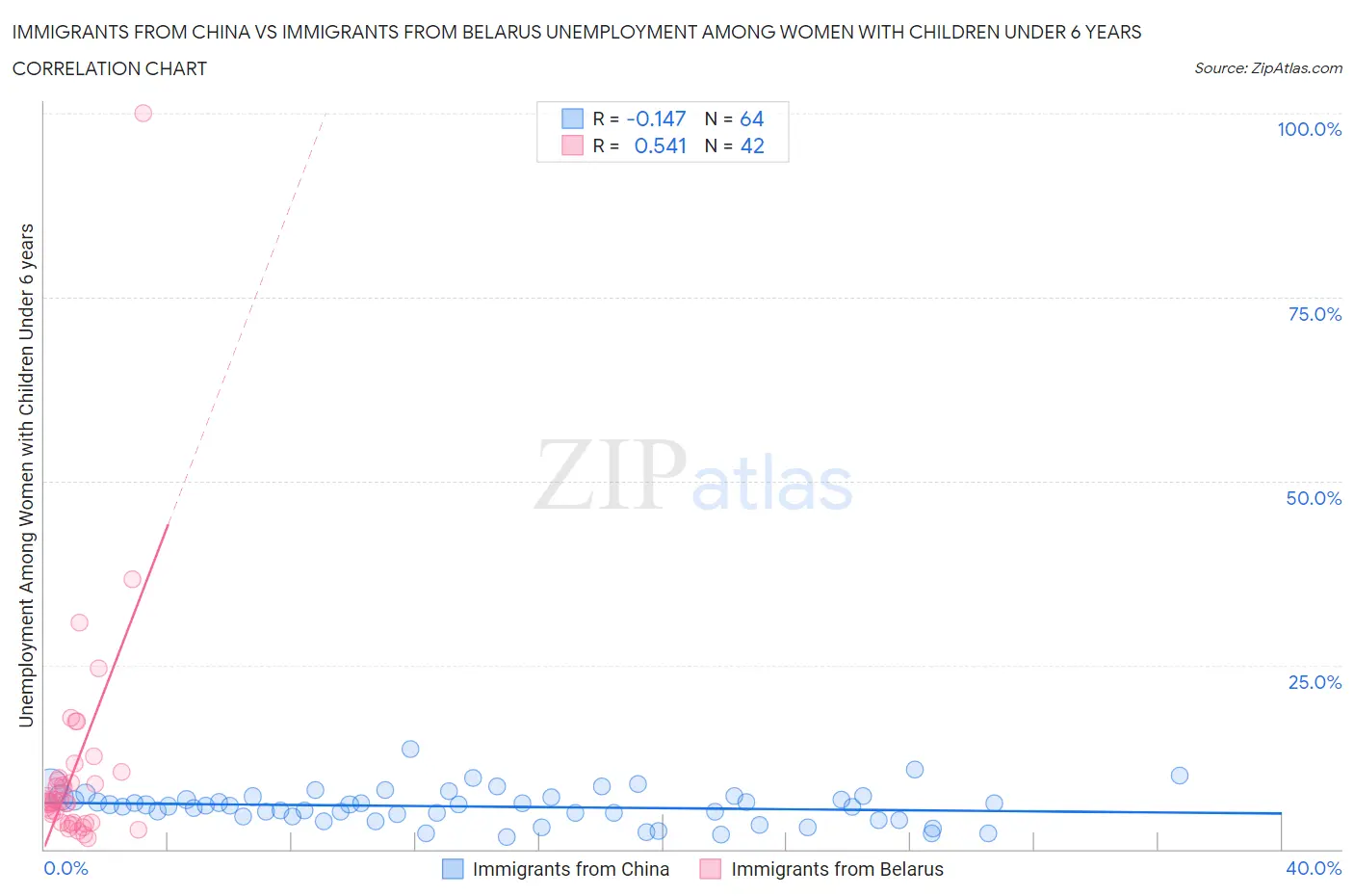 Immigrants from China vs Immigrants from Belarus Unemployment Among Women with Children Under 6 years