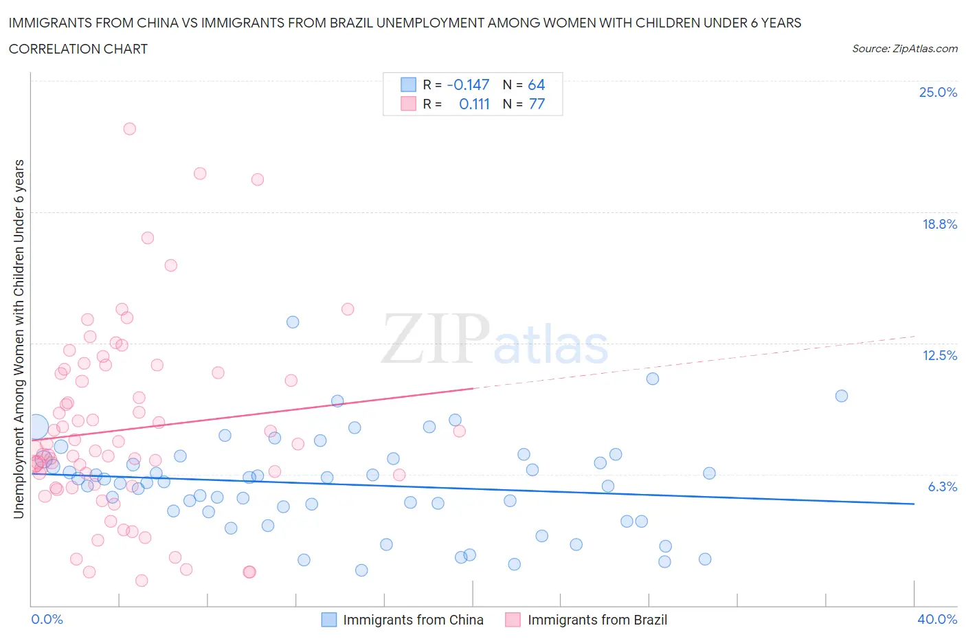 Immigrants from China vs Immigrants from Brazil Unemployment Among Women with Children Under 6 years