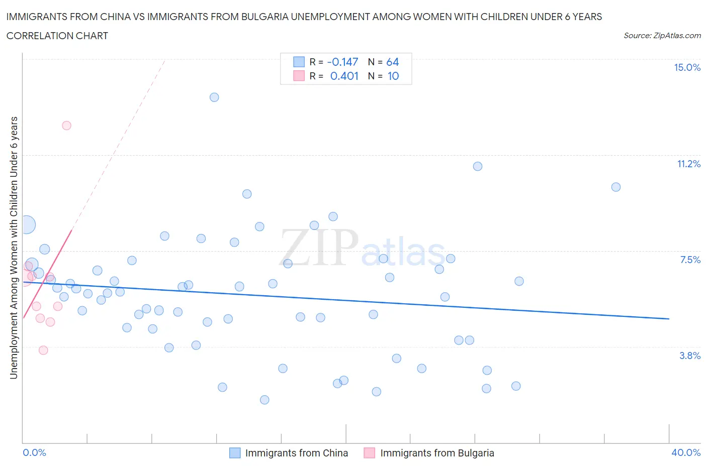 Immigrants from China vs Immigrants from Bulgaria Unemployment Among Women with Children Under 6 years