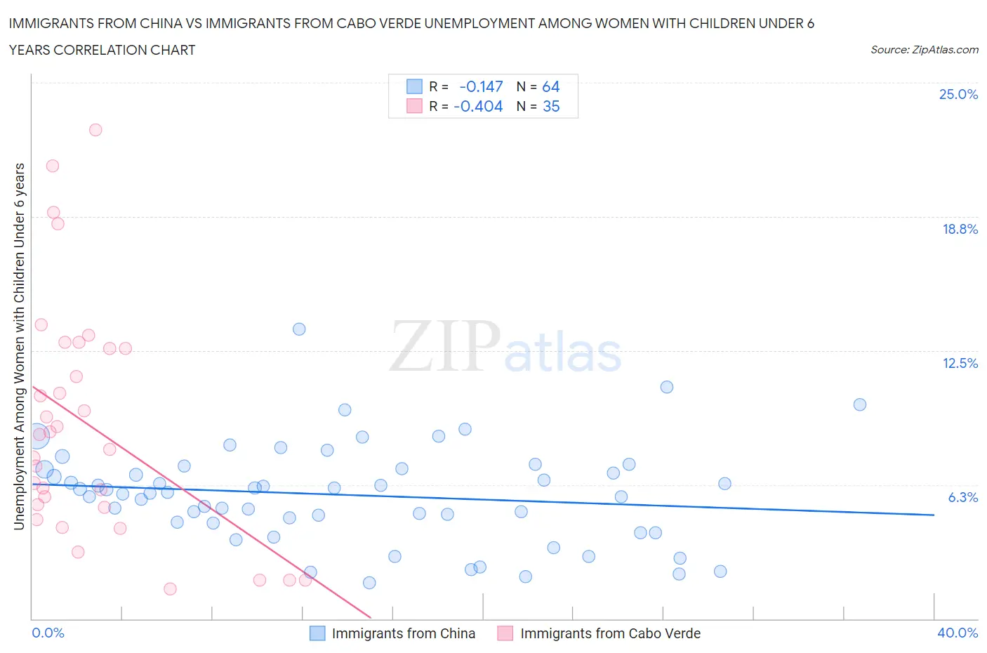 Immigrants from China vs Immigrants from Cabo Verde Unemployment Among Women with Children Under 6 years